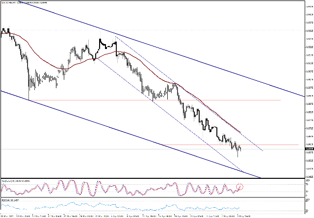 التحليل اليومي للعملات - الرسم البياني  لزوج الفرانك السويسري مقابل الدولار